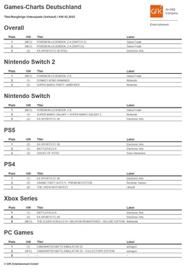 Die GfK-Charts der KW 42 in der Übersicht: Pokemon-Legenden: Z-A führt die Overall-Charts an, während EA Sports FC 26 und Battlefield 6 auf den anderen Plattformen dominieren (Bild: GfK Entertainment).