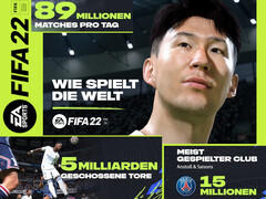 FIFA 22 sprengt alle Rekorde: 6,5 Billionen Minuten gespielt, 650 Millionen Tore - alleine in Deutschland!