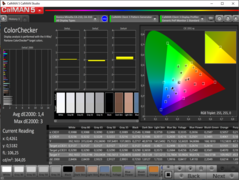 MSI 4K-Panel - durchschnittlicher Delta-E-2000-Wert von 1,4 bei AdobeRGB deutet auf sehr hohe Farbgenauigkeit hin (Quelle: MSI)