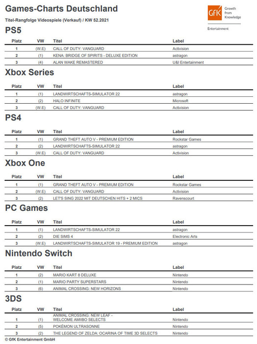 Spielecharts: Landwirtschafts-Simulator 22 und GTA V auf PlayStation, Xbox und PC bleiben beliebt.