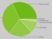 Android: Nougat bei 1,2 Prozent, Marshmallow bei 30,7 Prozent