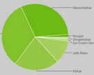 Android: Nougat bei 1,2 Prozent, Marshmallow bei 30,7 Prozent