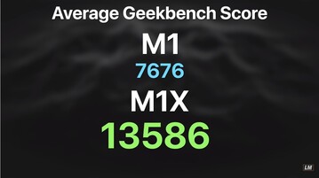 M1X-Schätzung beim Geekbench 5 Multi-Core-Test. (Bild: Luke Miani)