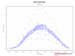 Geschwindigkeit - 3.200 DPI