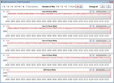 CPU und GPU durchlaufen den Witcher-3-Test mit vollen Geschwindigkeiten.