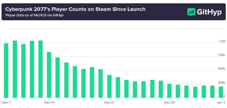 Zum Launch wurde Cyberpunk 2077 auf Steam teils von mehr als einer Millionen Spielern pro Stunde gezockt, Anfang Januar waren es teils unter 100.000. (Bild: Githyp)