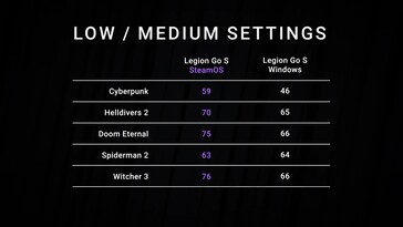 Lenovo Legion Go S: Windows- und SteamOS-Benchmarks (Bildquelle: Screenshot, Dave2D YouTube)