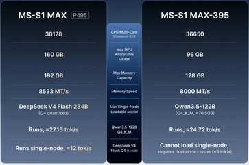 MS-S1 Max vs. MS-S1 Max-P495.