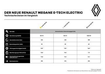Renault Megane E-Tech Electric Varianten (Quelle: Renault)