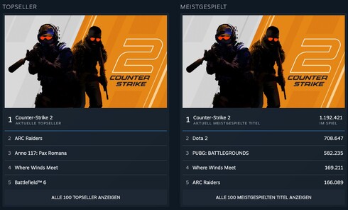 Steam Charts: Topseller und Meisgespielt bis 24.11.2025 (Bild, Charts: Steam).