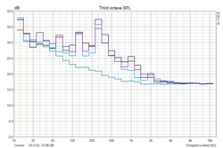 Frequenzdiagramm der Venus - aus 29.5 dB (Umgebung), Idle 34 dB, Idle mit 1080 34.5 dB, leichte GPU Last 35 dB+
