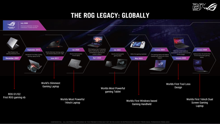 Asus ROG: 20-jährige Entwicklung