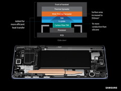 So funktioniert die Wasserkühlung mit Kohlefaser-TIM im Galaxy Note 9.