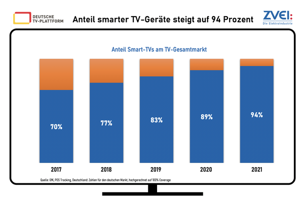 Anteil smarter TV-Geräte steigt auf 94 Prozent.