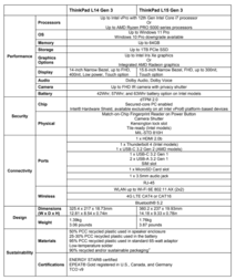 Spezifikationen Lenovo ThinkPad L14 Gen 3 & L15 Gen 3