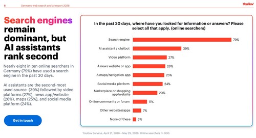 YouGov: Suchmaschinen bleiben dominant, doch KI-Assistenten belegen den zweiten Platz.