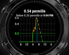 Die App Alcogram ist auch verschiedenen Garmin-Smartwatches nutzbar