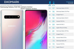 Samsung Galaxy S10 5G schlägt das Huawei P30 Pro im DxO-Kameratest.