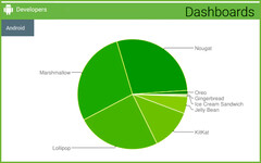 Android 7 Nougat dominiert die Android-Verteilung als meistgenutzte Version.