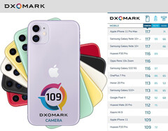 Apple iPhone 11 erreicht 109 Punkte im Dxomark.