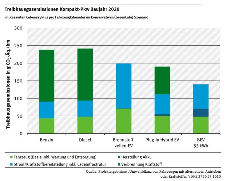 Vergleich der Treibhausgasemissionen 2020. (Quelle: UBA)
