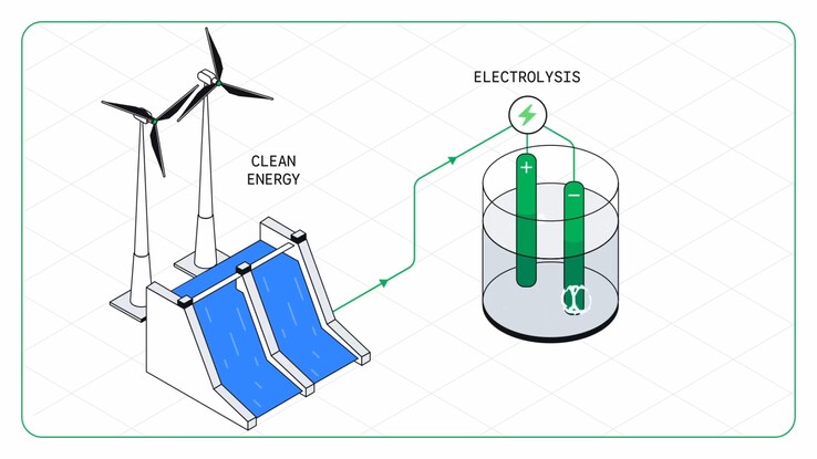 Statt Kohle und Koks wird auf Regenerative Energien und Wasserstoff gesetzt, statt CO2 entsteht vor allem Wasserdampf