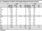 Apple: 73 Millionen iPhones in Q4 2014 verkauft