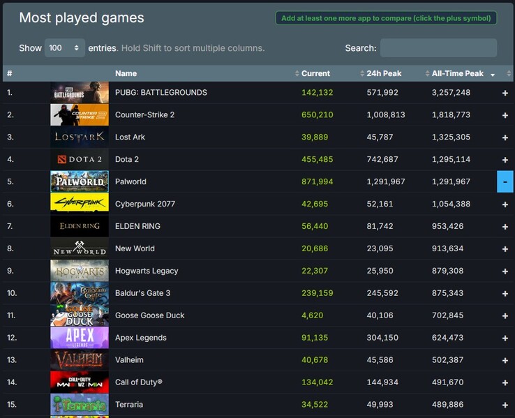 Top 15 der meistgespielten Spiele aller Zeiten auf Steam (Quelle: Steam Charts)