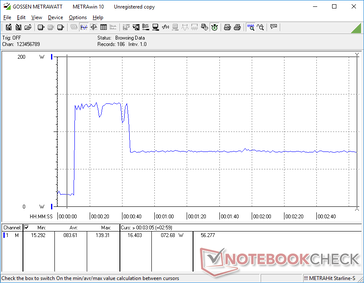 Der Verbrauch stieg beim Starten von Prime95 Stress für etwa 30 Sekunden auf 139 W an, bevor er aufgrund des begrenzten Turbo-Boost-Potenzials des Systems auf 73 W sank und sich dort stabilisierte