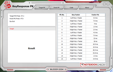 Reaktionszeiten der linken bzw. rechten Maustaste