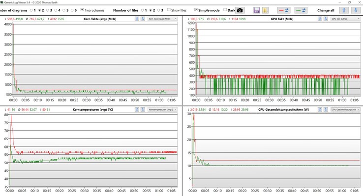 CPU- & iGPU-Daten Stresstest (Rot: Leistung, Grün: Ausbalanciert)
