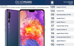 Profi-Knipse: Huawei P20 Pro holt mit der besten Kamera den Topscore im DxOMark Mobile.