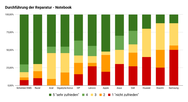 Umfrage Laptop Reparatur