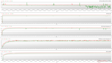 GPU-Parameter während der FurMark-Belastung (Grün - 100% PT; Rot - 109% PT)