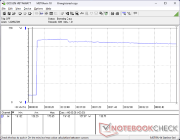 Der Verbrauch stieg beim Start von Prime95 Stress auf 171 W an, bevor er leicht sinkt und sich bei 158 W stabilisiert