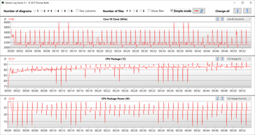 Takt, Temperatur und Verbrauch des Prozessors (Undervolted)
