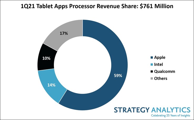 Tablets mit Intel- und Qualcomm-Chips können nur eine Bruchteil von Apples Marktanteil erreichen. (Bild: Strategy Analytics)