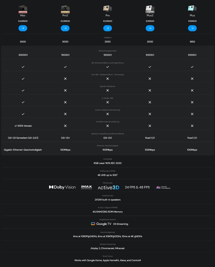 Vergleich der Modelle der VisionMaster-Serie