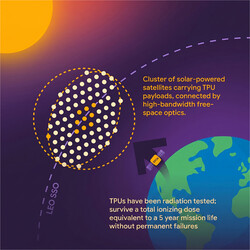 Darstellung der Idee eines Clusters aus Satelliten mit vernetzten TPUs an Bord