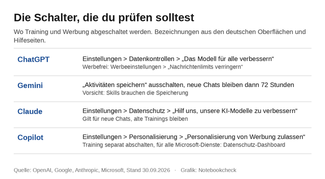 Die Datenschutz-Schalter von ChatGPT, Gemini, Claude und Copilot