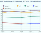 PC-Markt: Laut Gartner und IDC weiter sinkende Verkaufszahlen