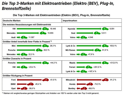 Top 3 der Automarken mit Elektroantrieben