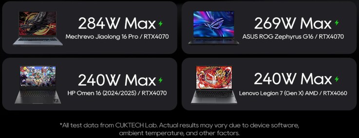 Der Cuktech 30 Ultra kann leistungsstarke Gaming-Laptops mit bis zu 300 Watt versorgen