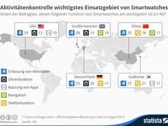 Wearables: Fitnesskontrolle auch bei Smartwatches wichtig