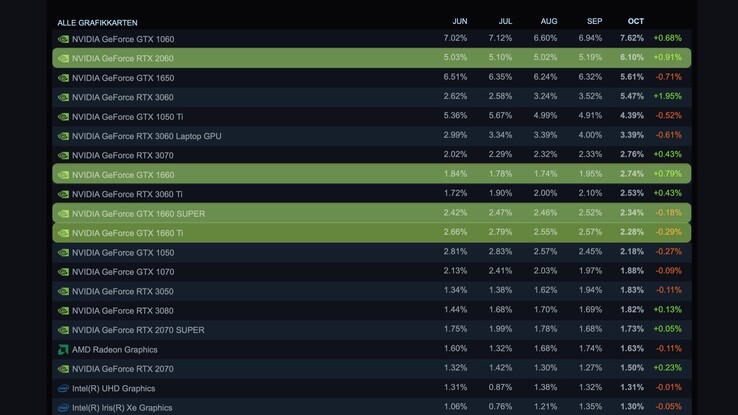 Die Nvidia GeForce RTX 2060 und die GeForce GTX 1660 gehören laut der Steam Hardware-Umfrage nach wie vor zu den beliebtesten Gaming-Grafikkarten der Welt. (Bild: Valve, bearbeitet)
