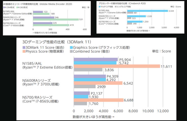 Die Benchmark-Ergebnisse erinnern verdächtig an die eines Ryzen 7 4800U. (Bild: NEC)