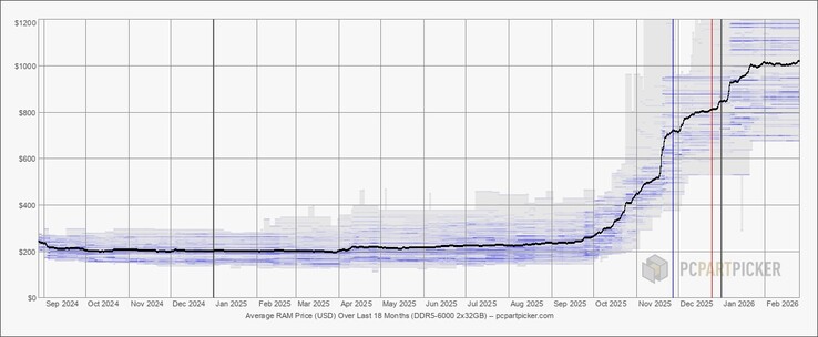 Die Preise für DDR5-RAM sind in den letzten Quartalen stark gestiegen
