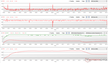 GPU-Parameter während FurMark Stress bei 100 % PT (GPU-Hotspot-Temp. - rot, GPU-Speicheranschlusstemp. - grün)