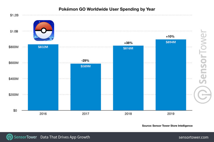 Pokémon Go konnte sein Launch-Jahr endlich übertreffen. (Bild: Sensor Tower)