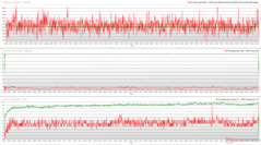 CPU/GPU Taktraten, Temperaturen und TDP-Werte während The-Witcher 3-Stress